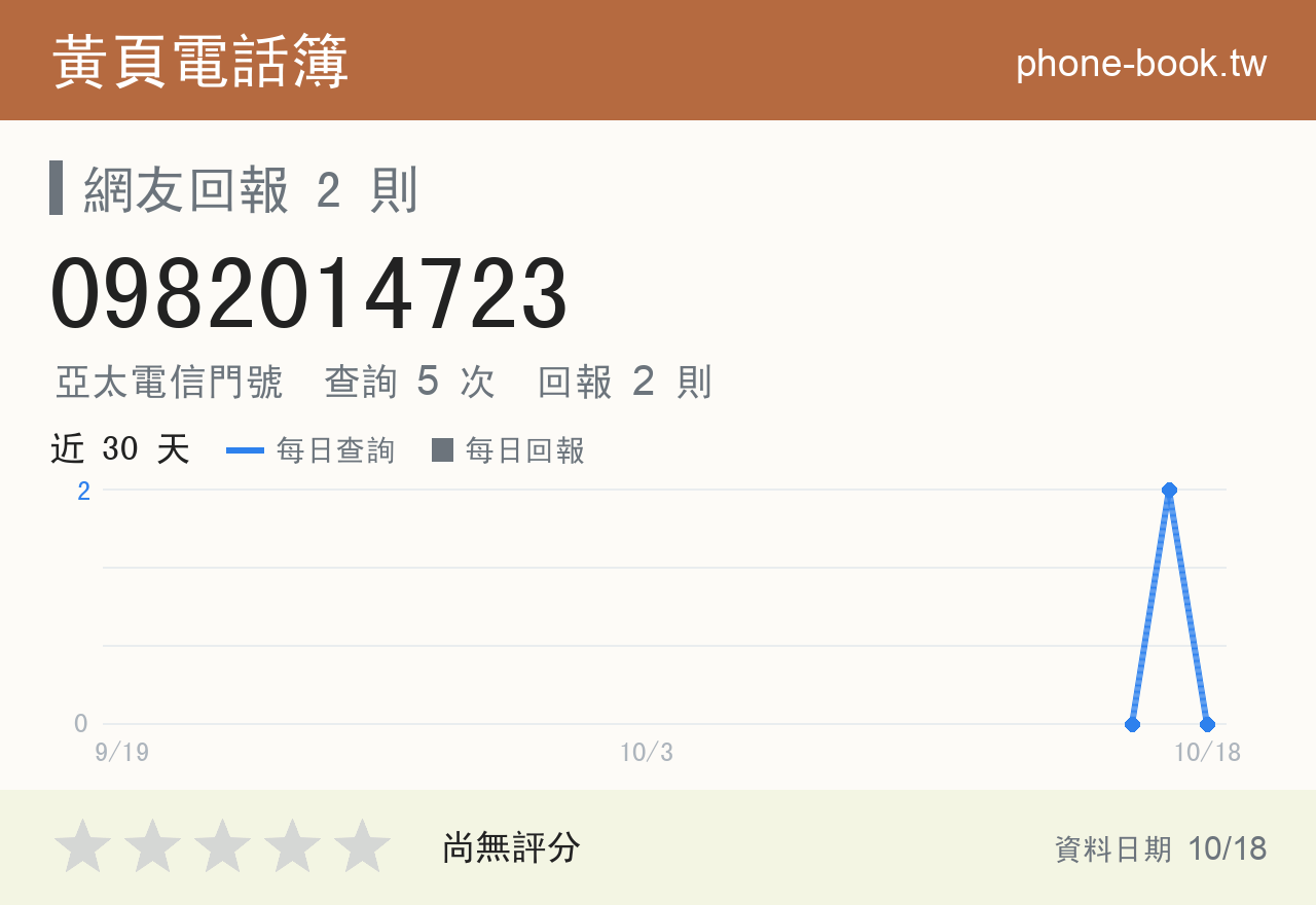0982014723 評分卡：查詢 5 次、網友回報 2 則