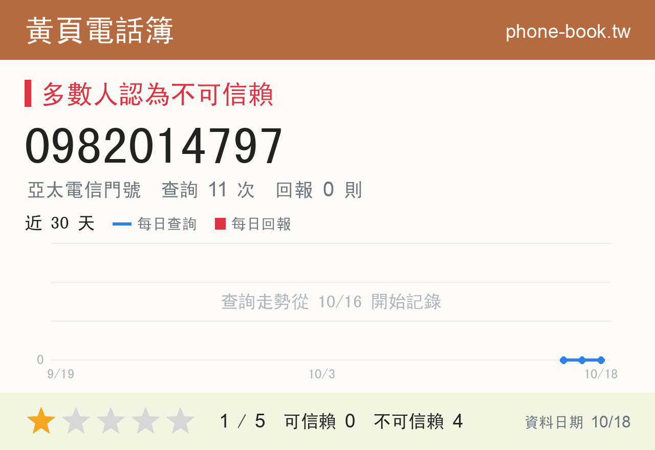 0982014797 評分卡：查詢 11 次、網友回報 0 則