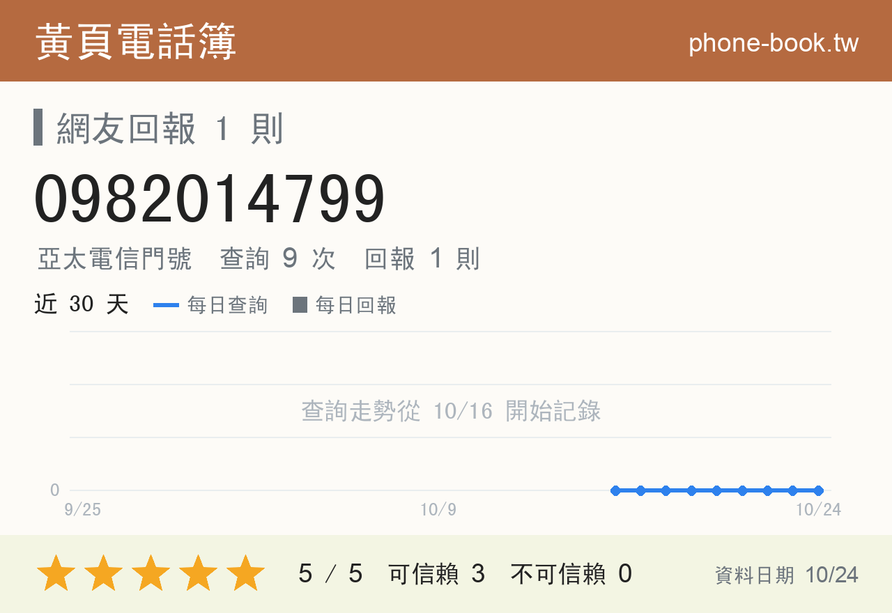 0982014799 評分卡：查詢 9 次、網友回報 1 則