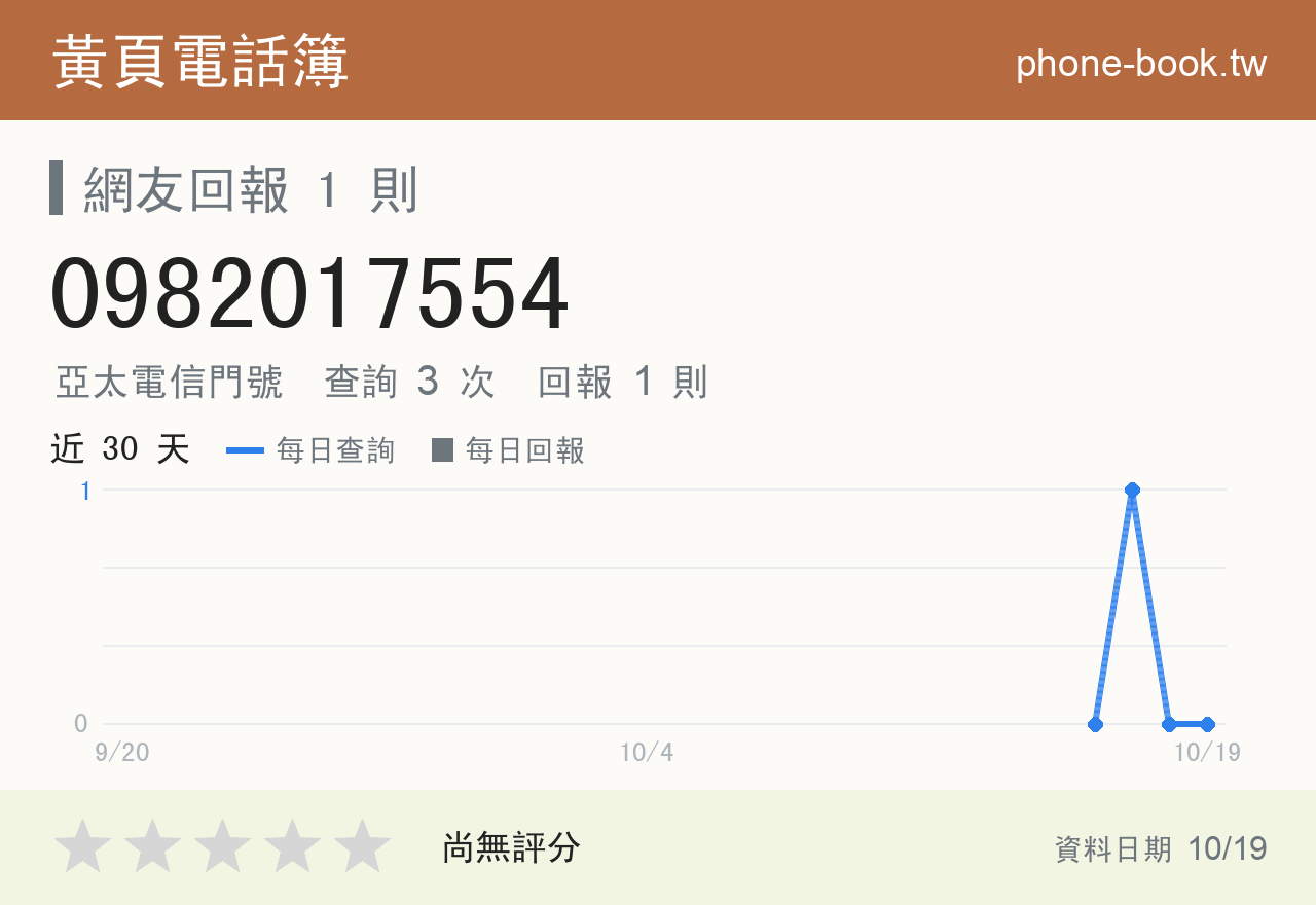 0982017554 評分卡：查詢 3 次、網友回報 1 則