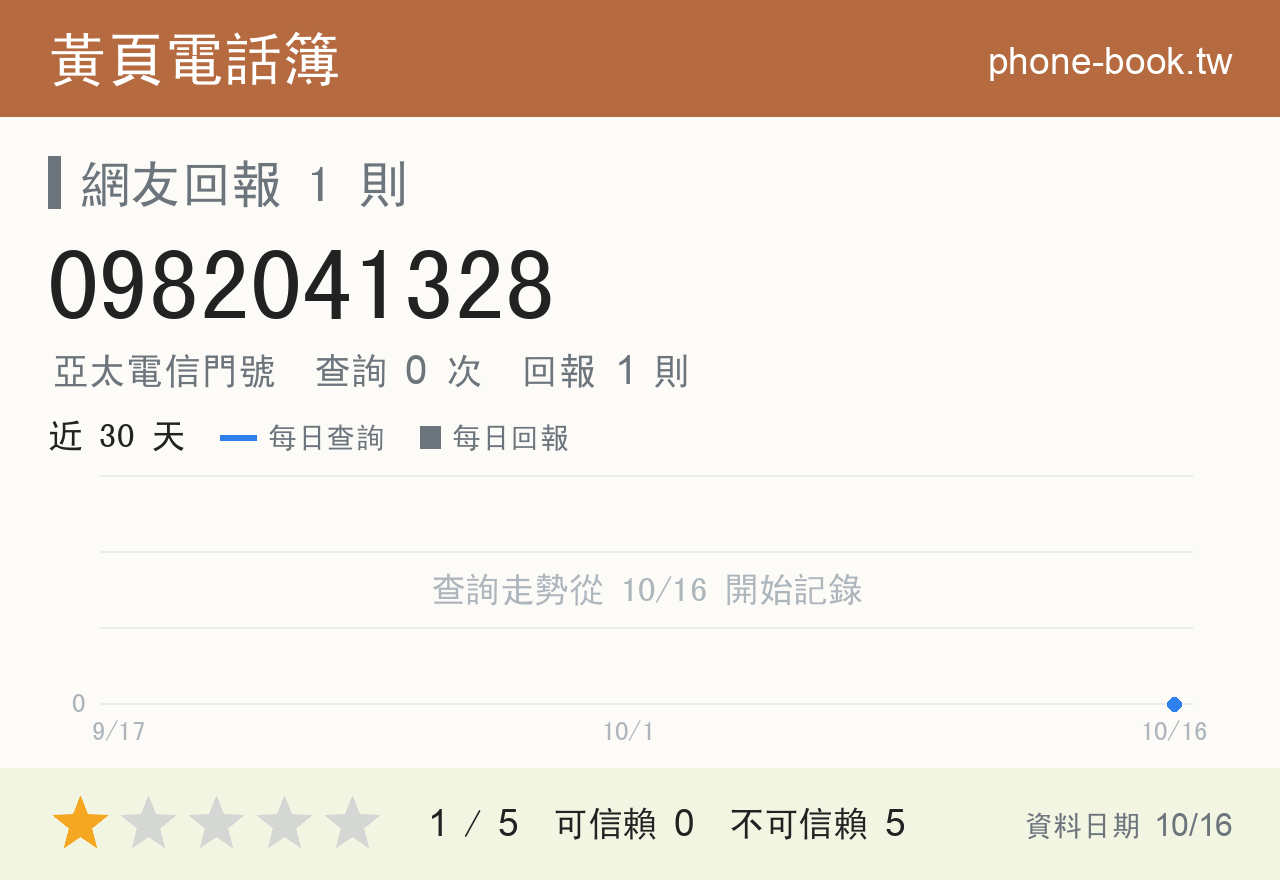 0982041328 評分卡：查詢 0 次、網友回報 1 則