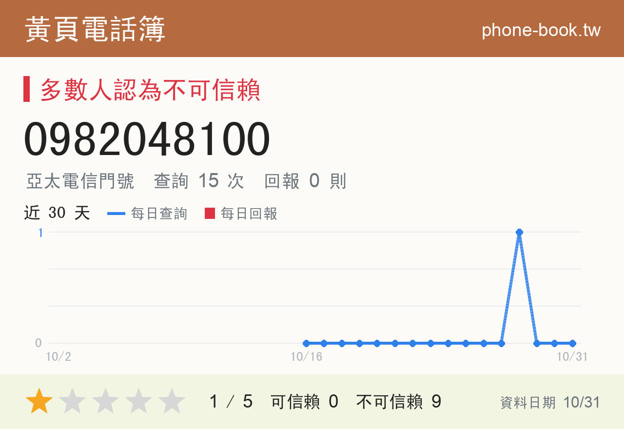 0982048100 評分卡：查詢 15 次、網友回報 0 則