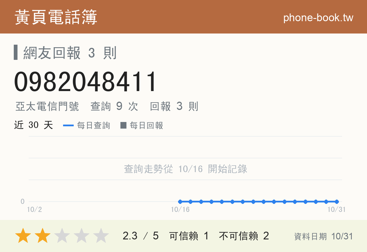 0982048411 評分卡：查詢 9 次、網友回報 3 則