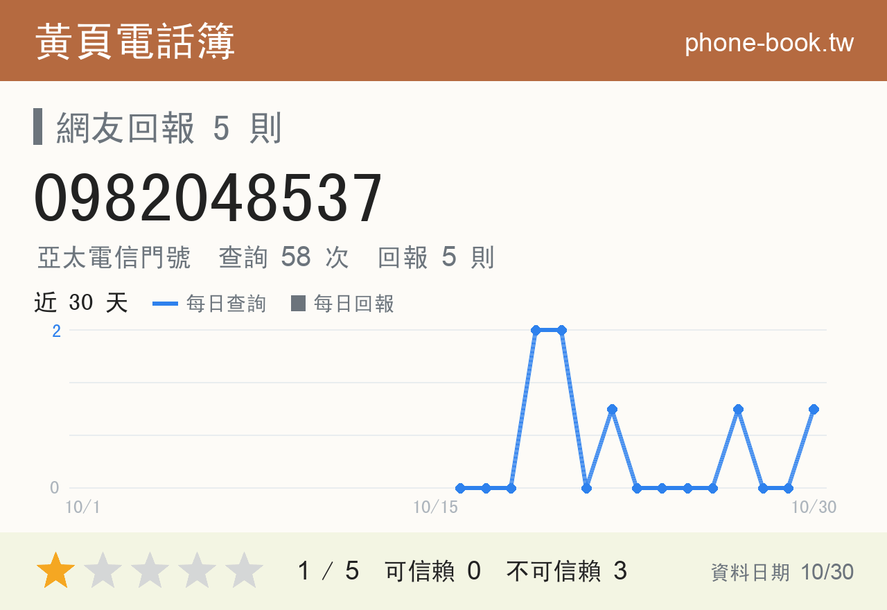 0982048537 評分卡：查詢 58 次、網友回報 5 則