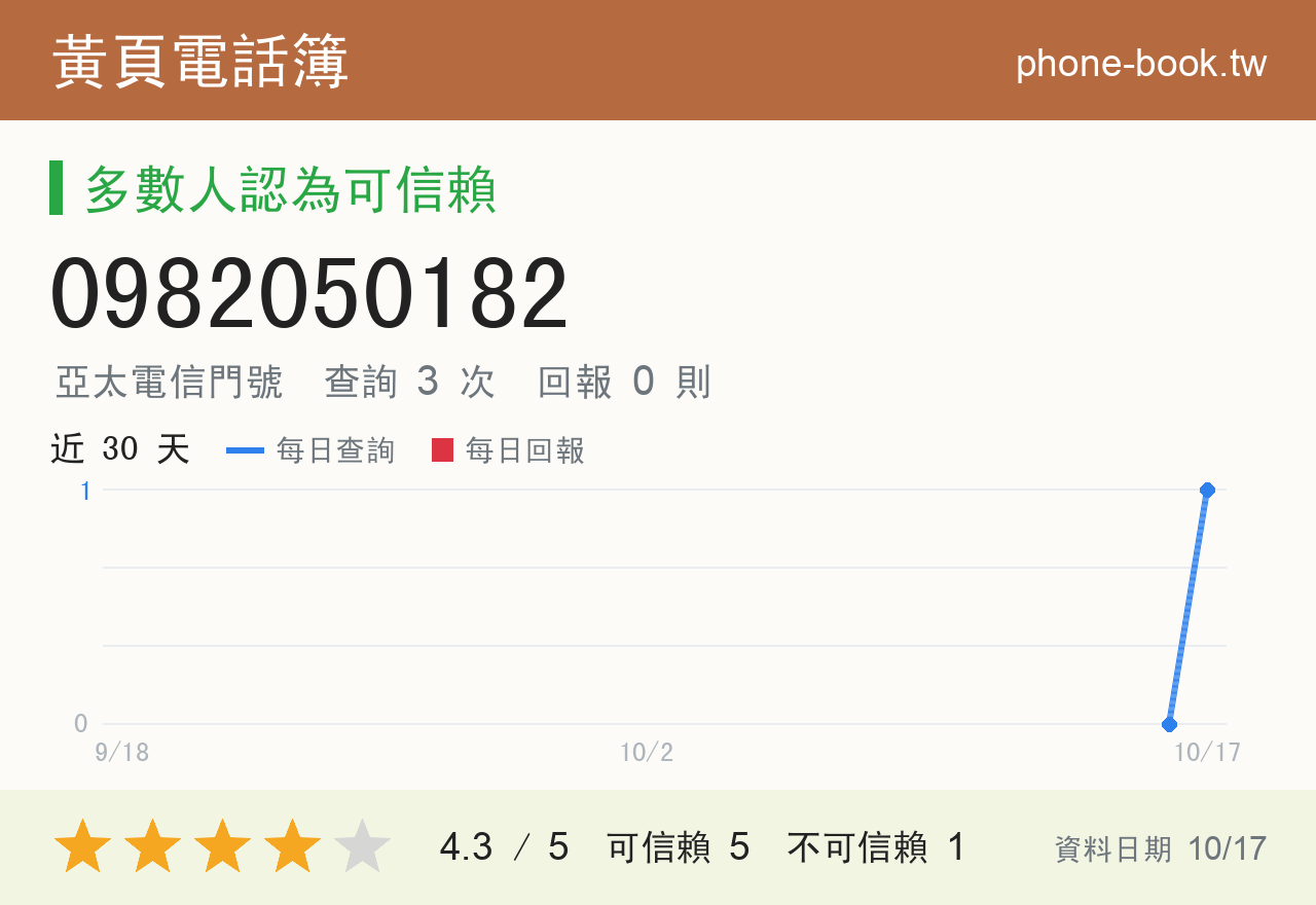 0982050182 評分卡：查詢 3 次、網友回報 0 則