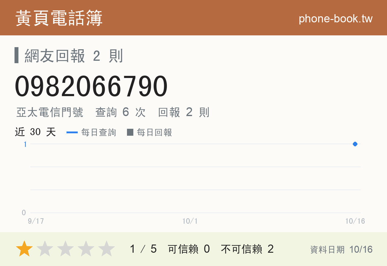 0982066790 評分卡：查詢 6 次、網友回報 2 則