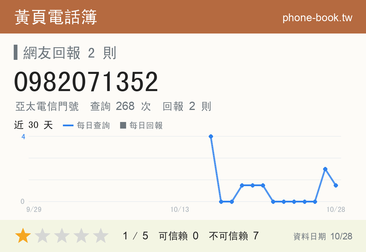 0982071352 評分卡：查詢 269 次、網友回報 2 則