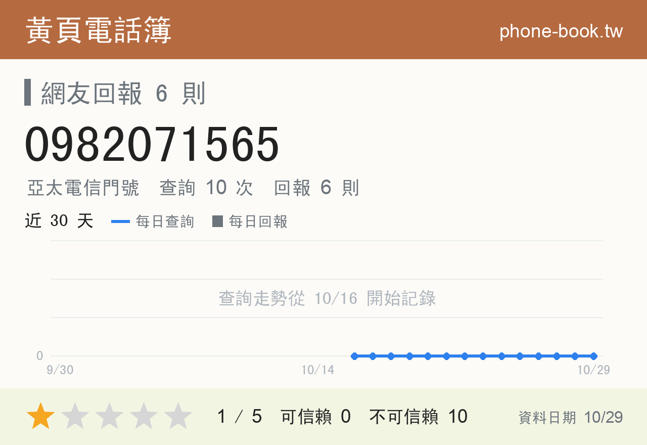 0982071565 評分卡：查詢 10 次、網友回報 6 則
