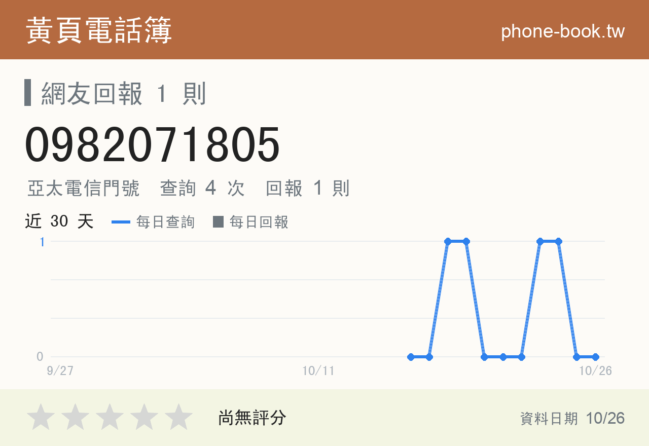 0982071805 評分卡：查詢 4 次、網友回報 1 則