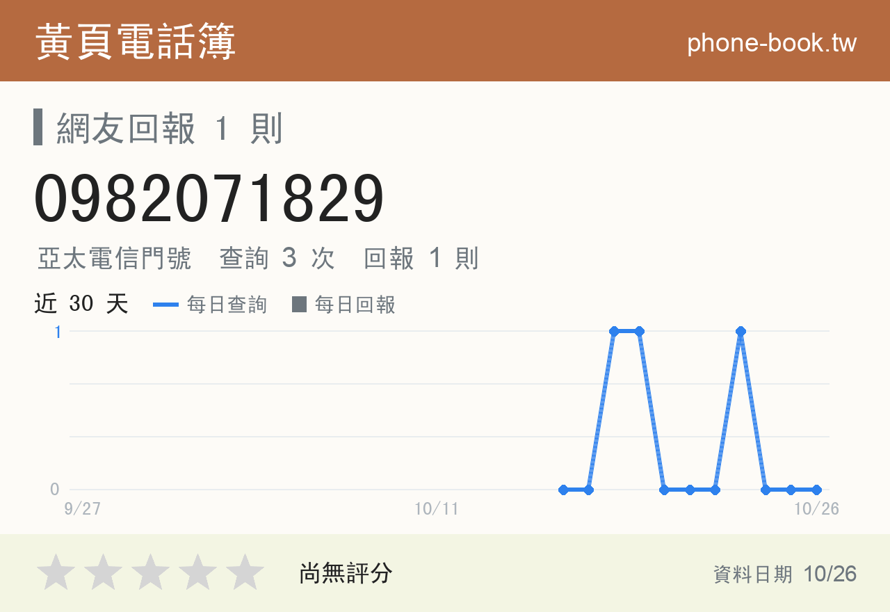 0982071829 評分卡：查詢 3 次、網友回報 1 則