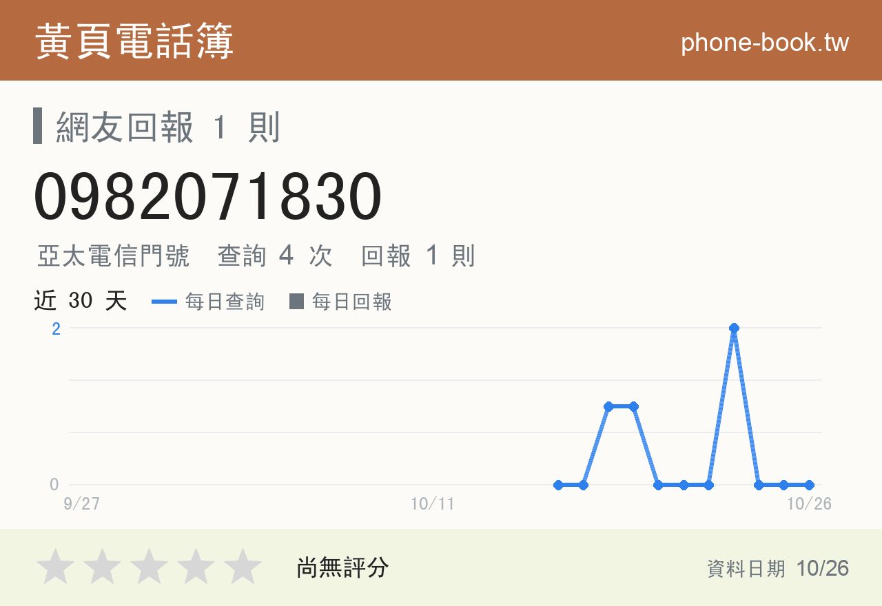 0982071830 評分卡：查詢 4 次、網友回報 1 則
