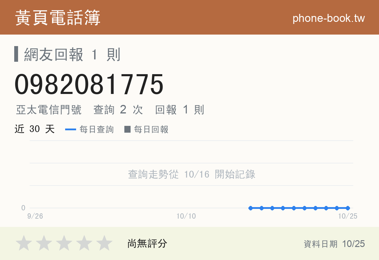 0982081775 評分卡：查詢 2 次、網友回報 1 則