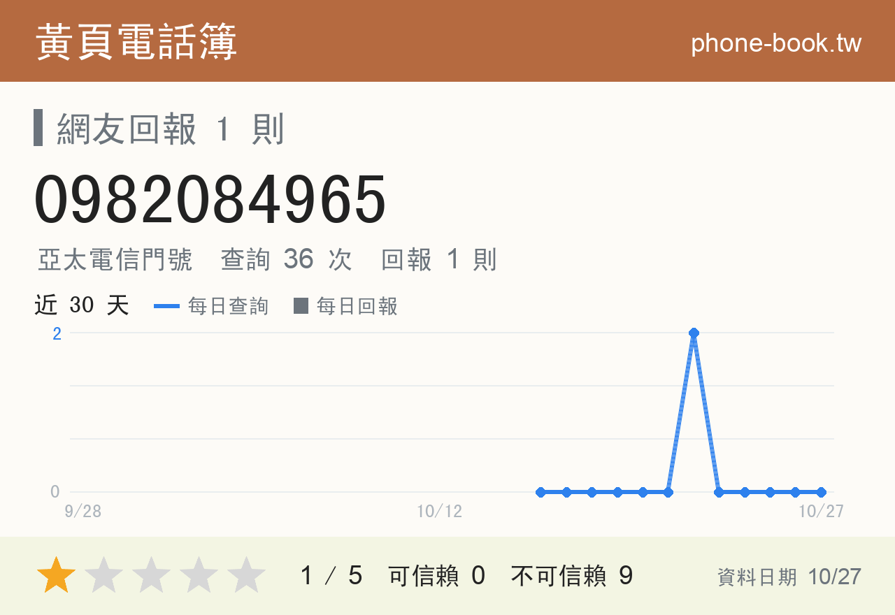 0982084965 評分卡：查詢 36 次、網友回報 1 則