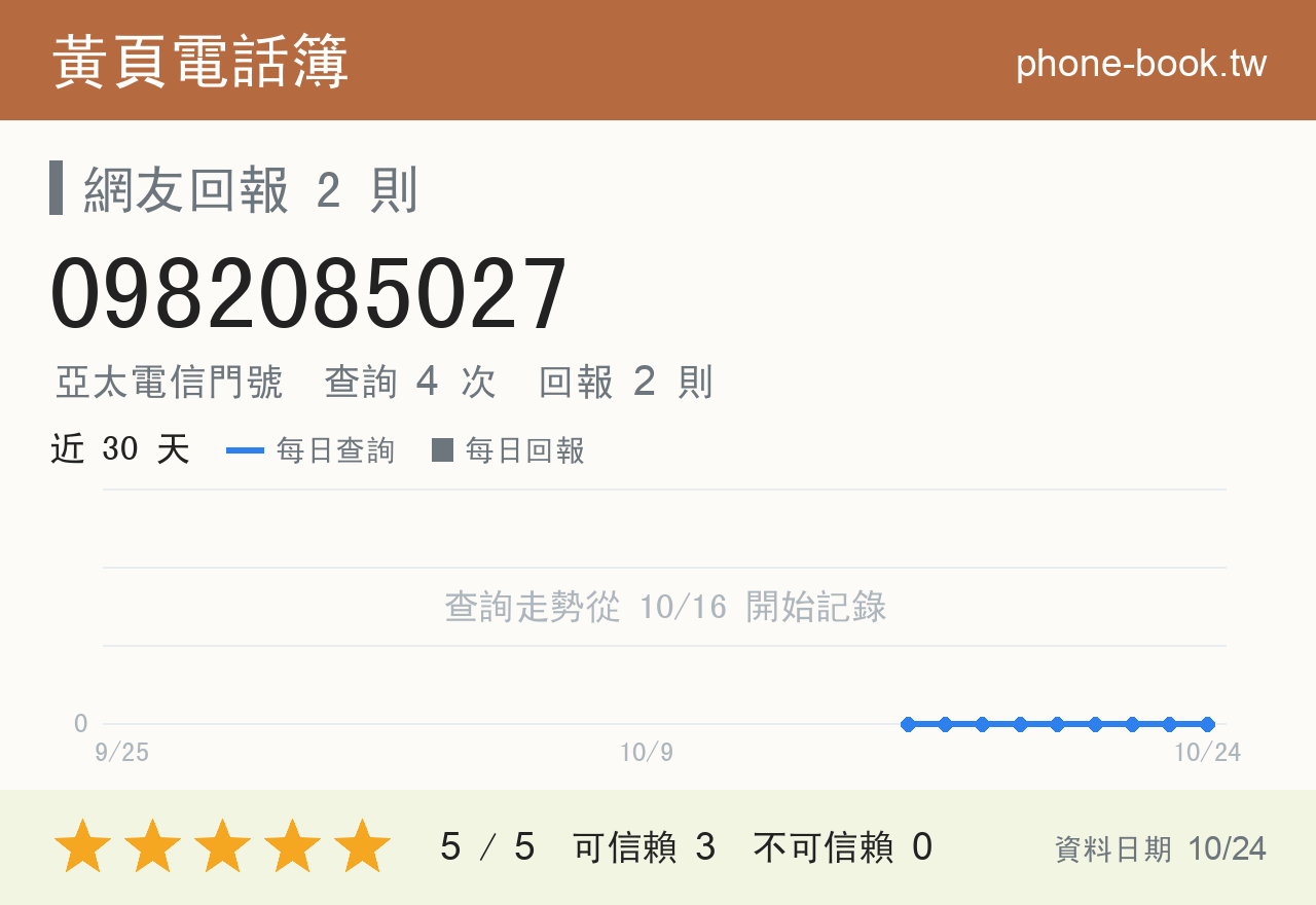 0982085027 評分卡：查詢 5 次、網友回報 2 則