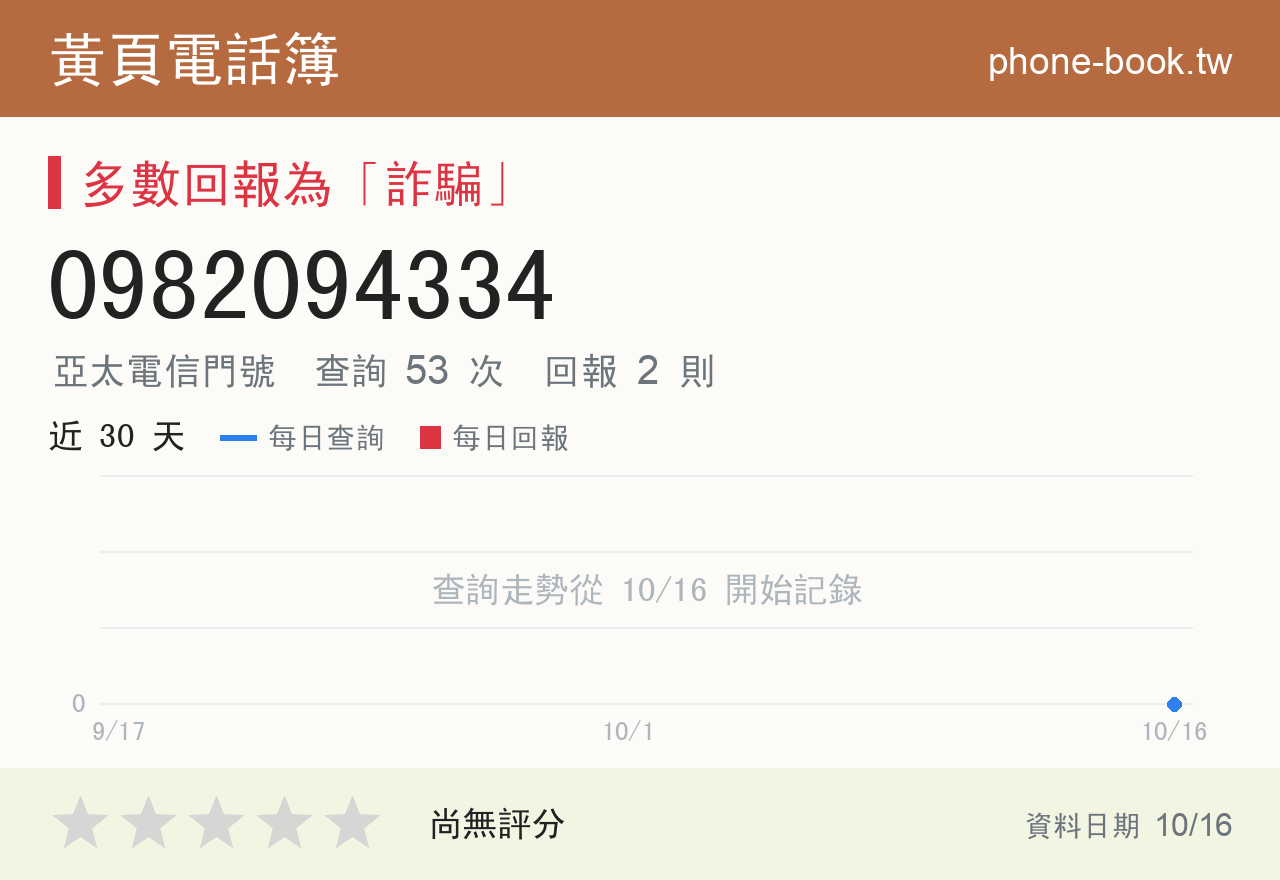 0982094334 評分卡：查詢 53 次、網友回報 2 則