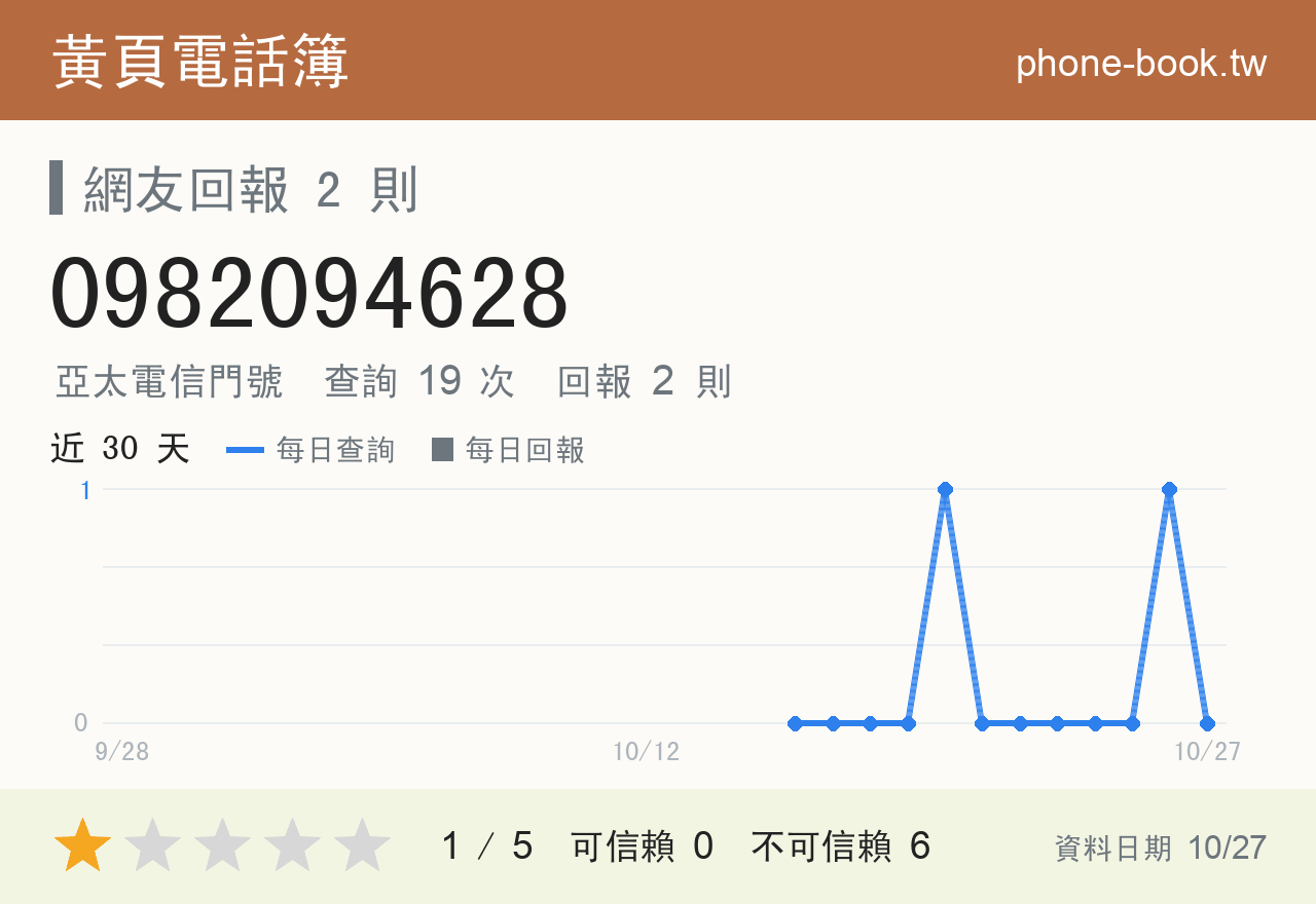 0982094628 評分卡：查詢 19 次、網友回報 2 則