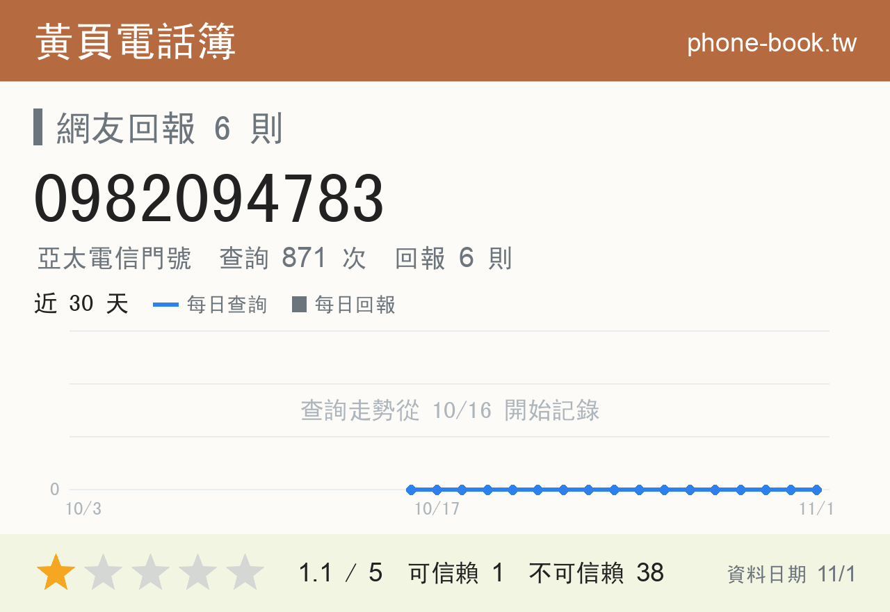 0982094783 評分卡：查詢 871 次、網友回報 6 則