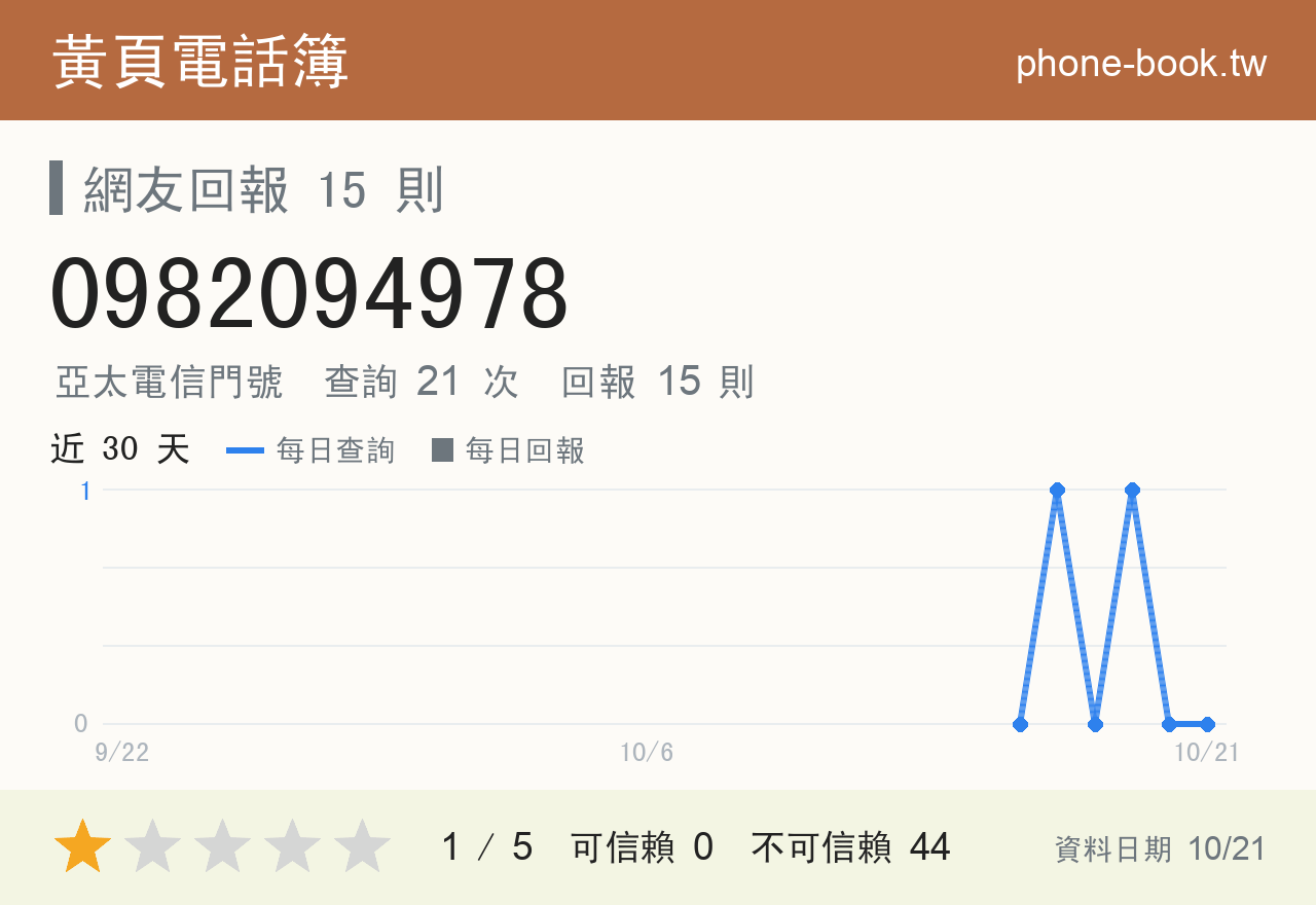 0982094978 評分卡：查詢 21 次、網友回報 15 則
