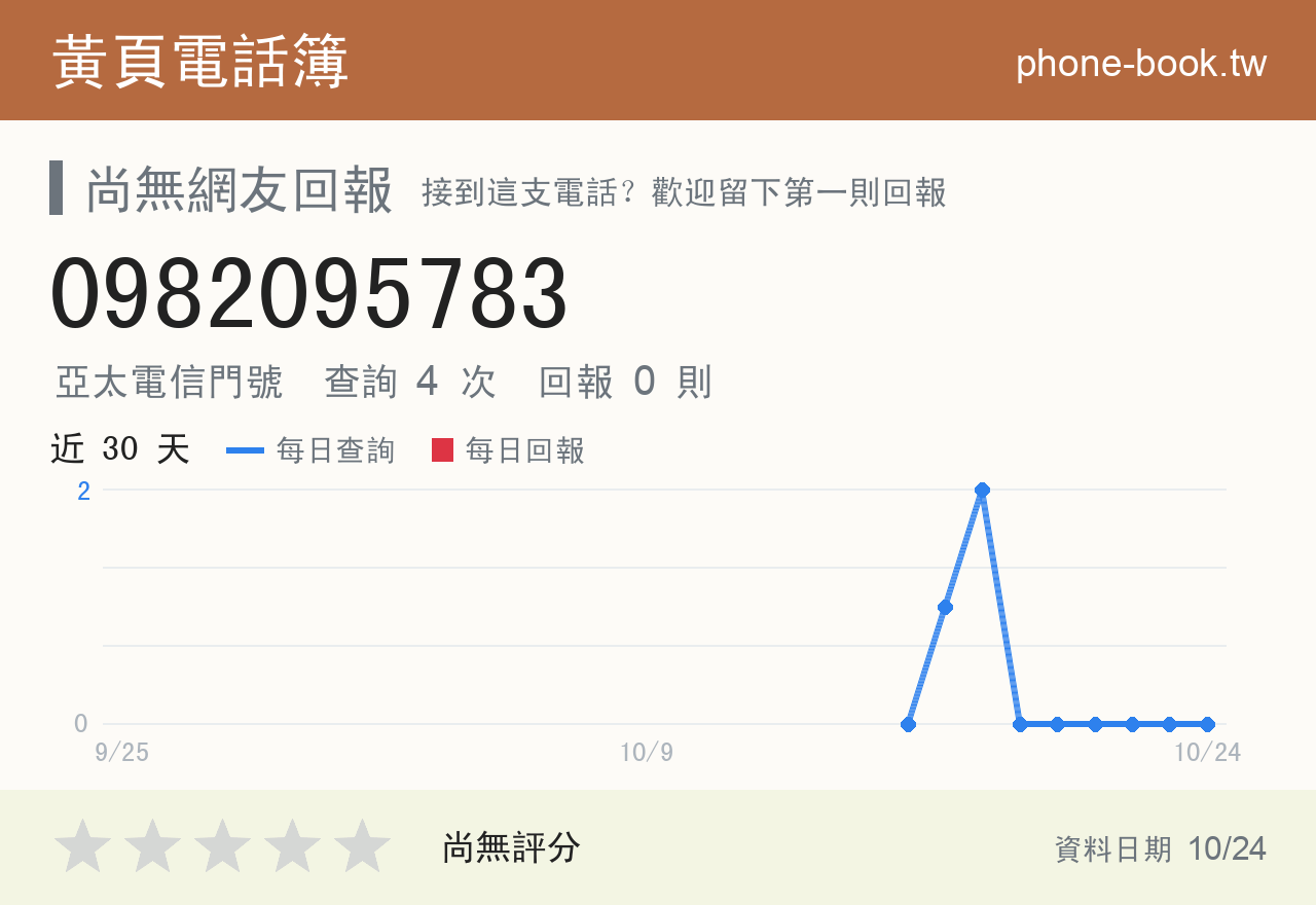 0982095783 評分卡：查詢 4 次、網友回報 0 則