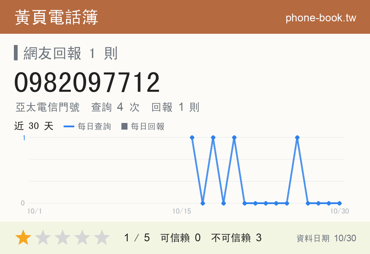 0982097712 評分卡：查詢 4 次、網友回報 1 則