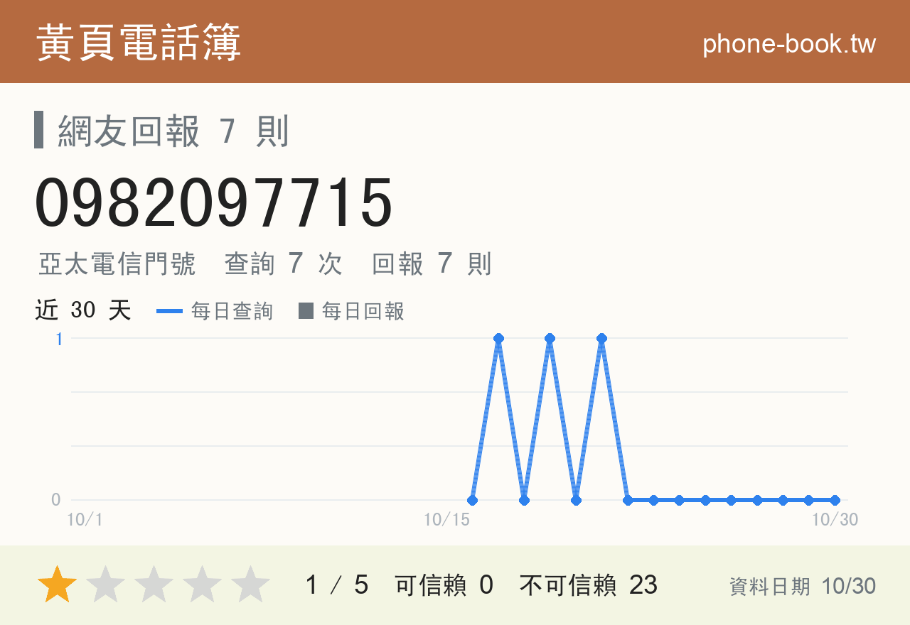 0982097715 評分卡：查詢 7 次、網友回報 7 則