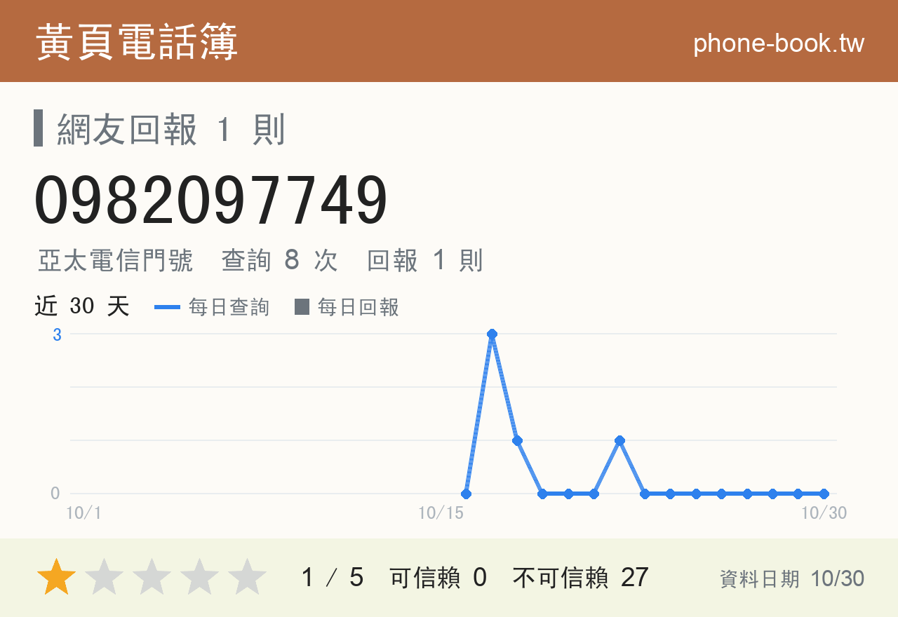 0982097749 評分卡：查詢 8 次、網友回報 1 則
