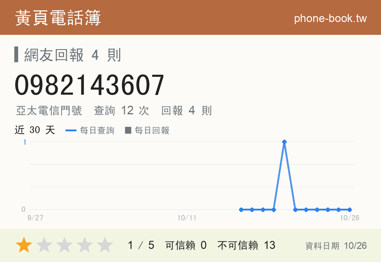 0982143607 評分卡：查詢 12 次、網友回報 4 則