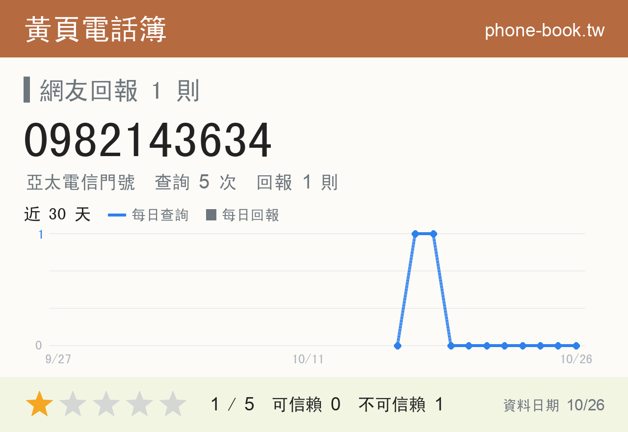 0982143634 評分卡：查詢 5 次、網友回報 1 則