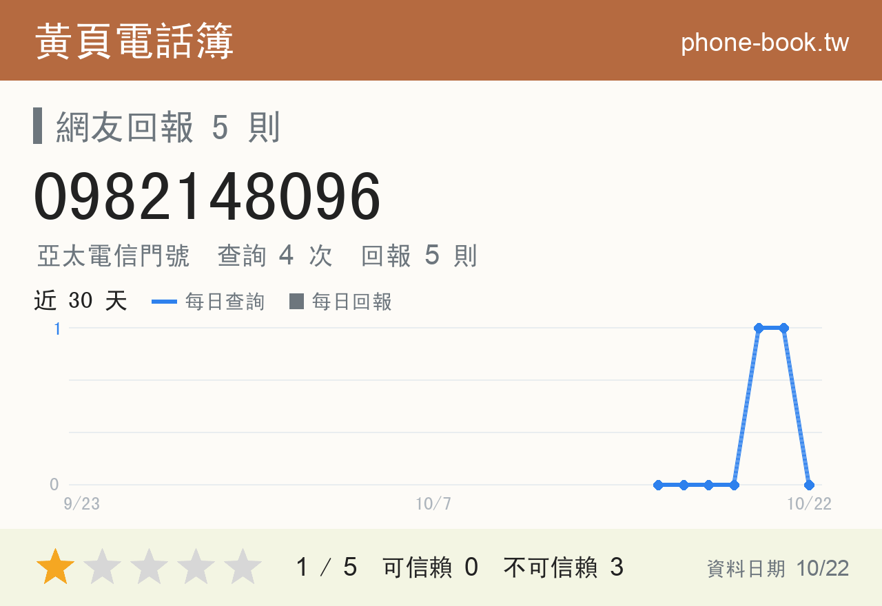 0982148096 評分卡：查詢 4 次、網友回報 5 則