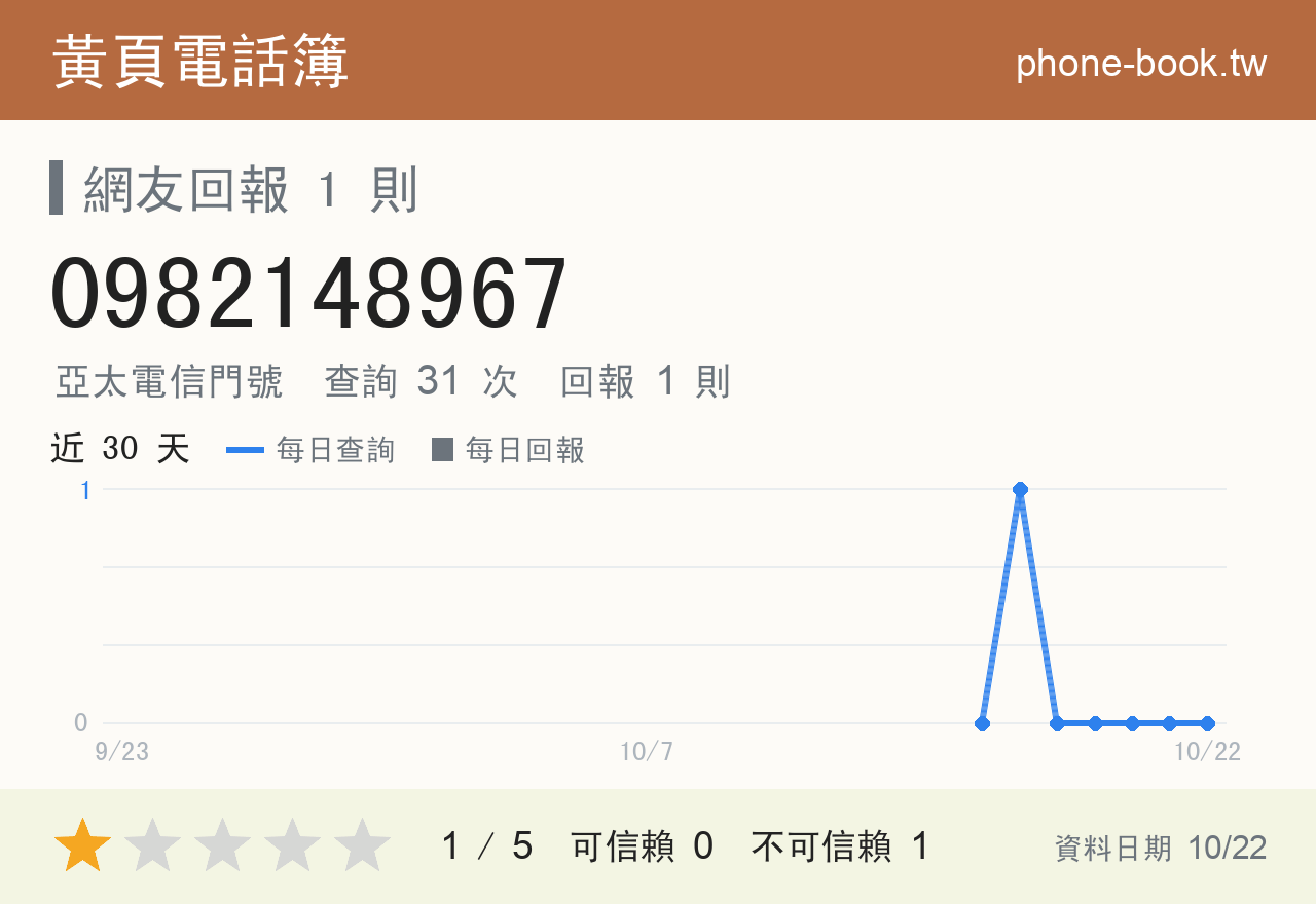 0982148967 評分卡：查詢 31 次、網友回報 1 則