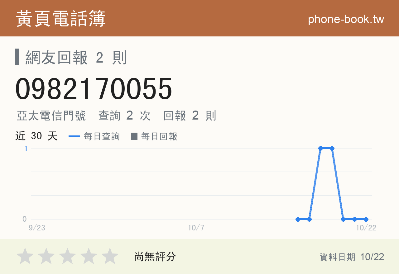 0982170055 評分卡：查詢 2 次、網友回報 2 則