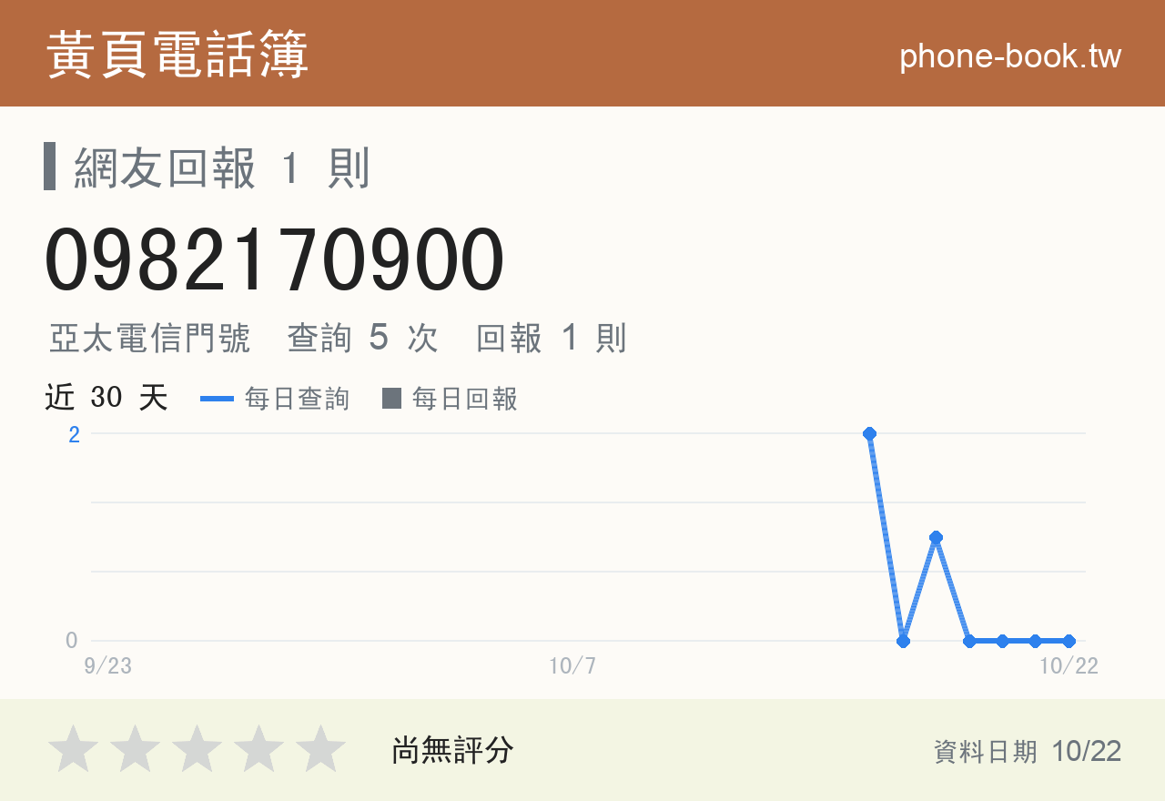 0982170900 評分卡：查詢 5 次、網友回報 1 則