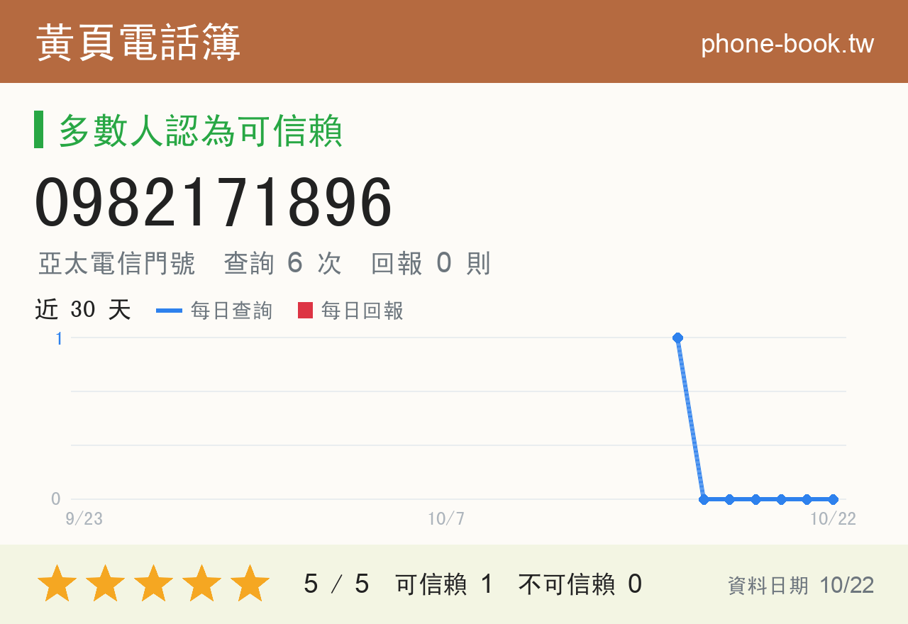 0982171896 評分卡：查詢 6 次、網友回報 0 則