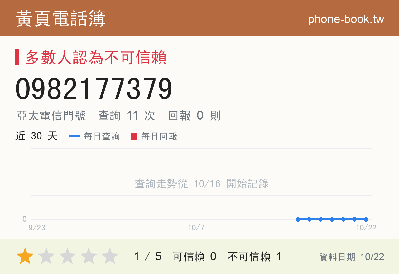 0982177379 評分卡：查詢 11 次、網友回報 0 則