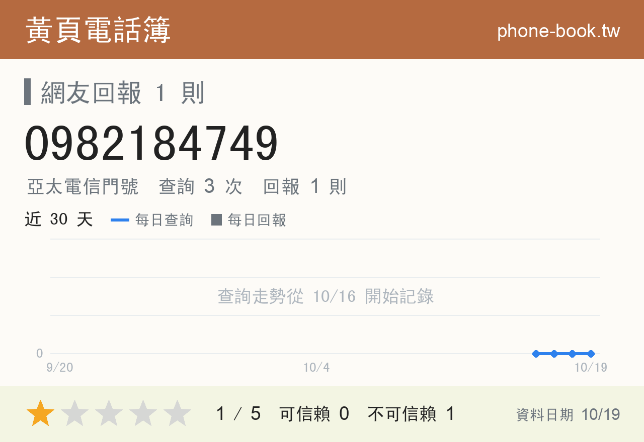 0982184749 評分卡：查詢 3 次、網友回報 1 則