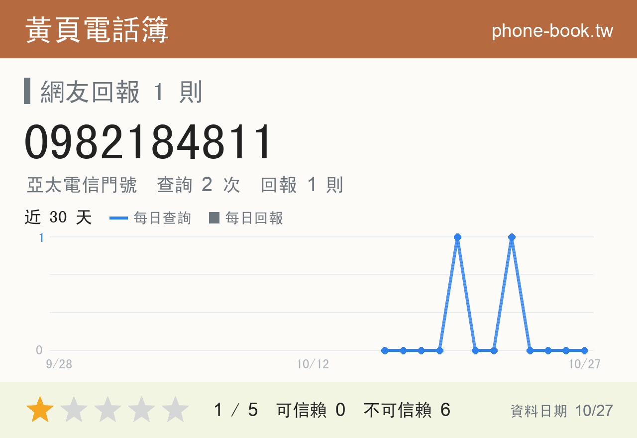 0982184811 評分卡：查詢 2 次、網友回報 1 則