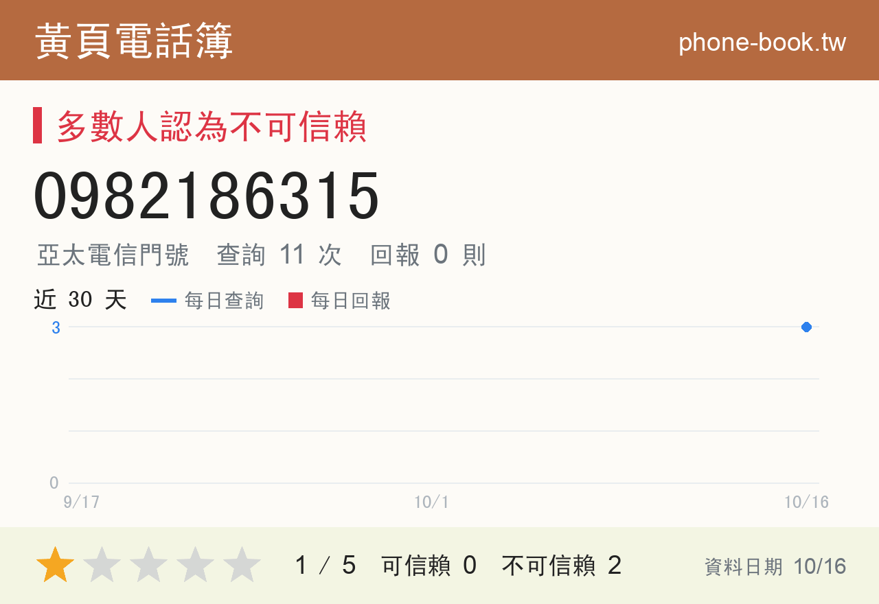 0982186315 評分卡：查詢 11 次、網友回報 0 則