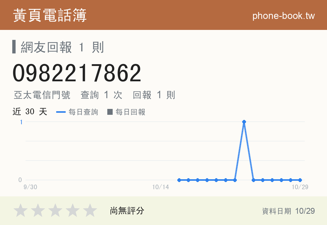 0982217862 評分卡：查詢 1 次、網友回報 1 則