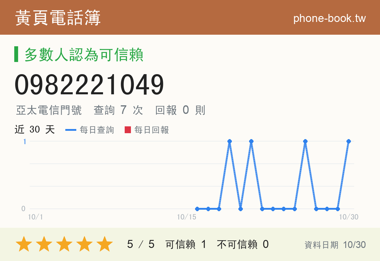 0982221049 評分卡：查詢 8 次、網友回報 0 則