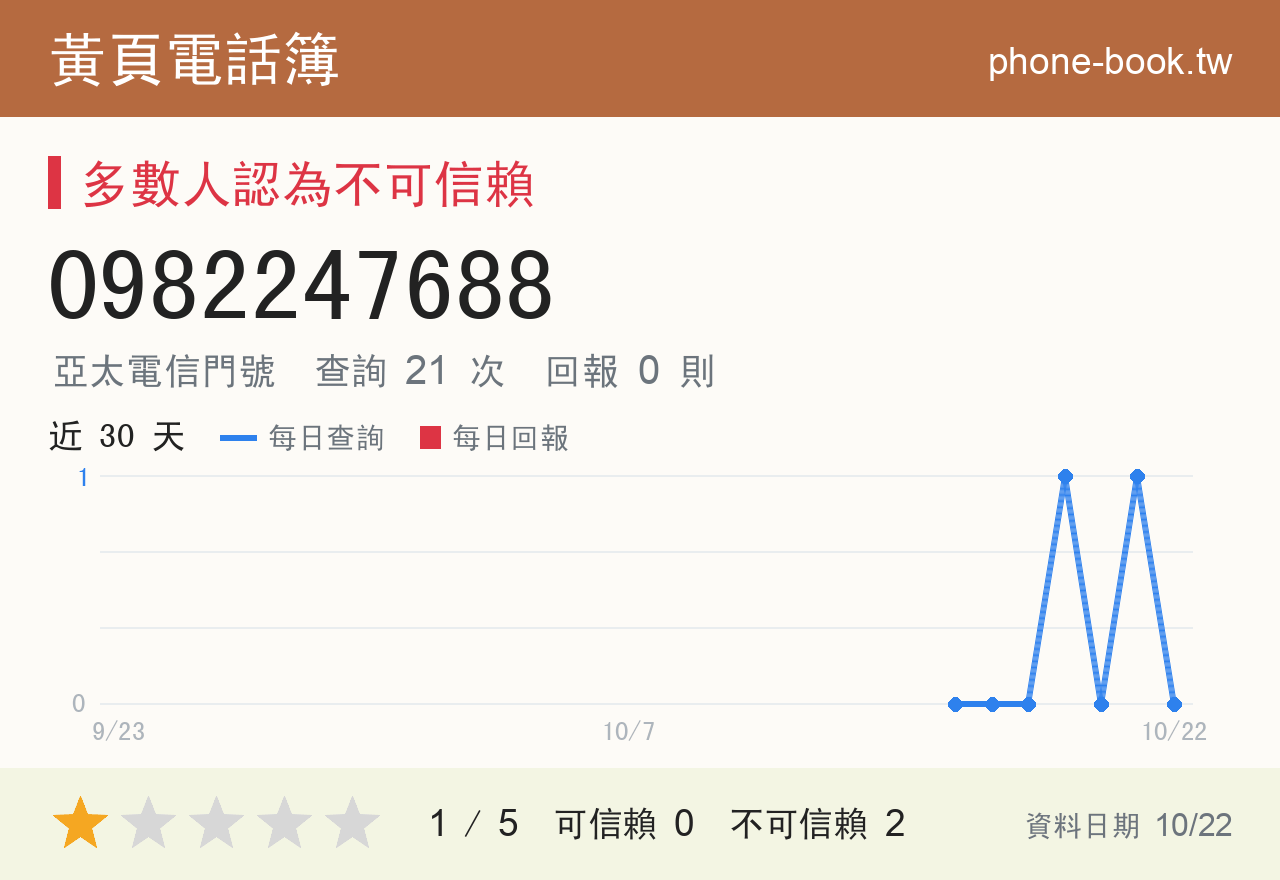 0982247688 評分卡：查詢 21 次、網友回報 0 則