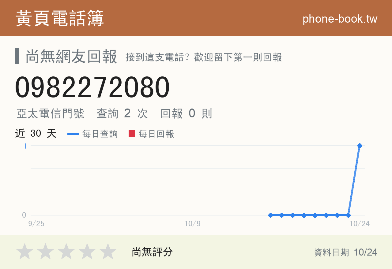 0982272080 評分卡：查詢 2 次、網友回報 0 則