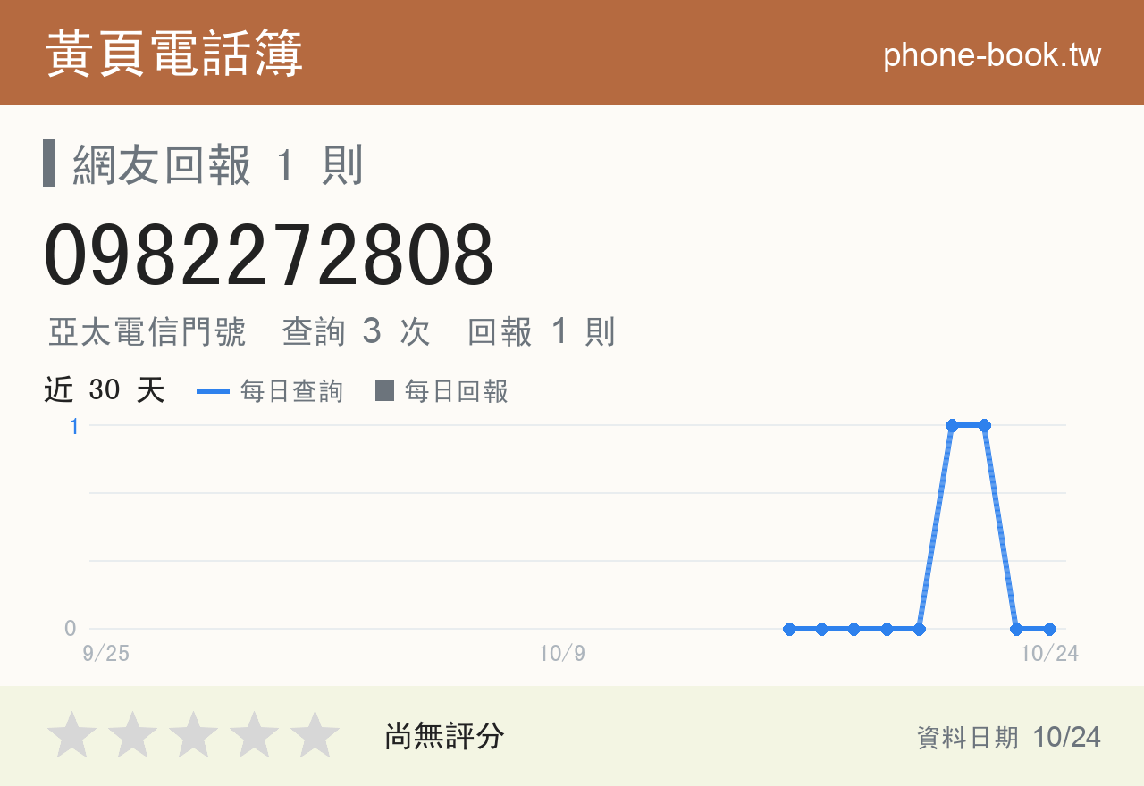 0982272808 評分卡：查詢 3 次、網友回報 1 則