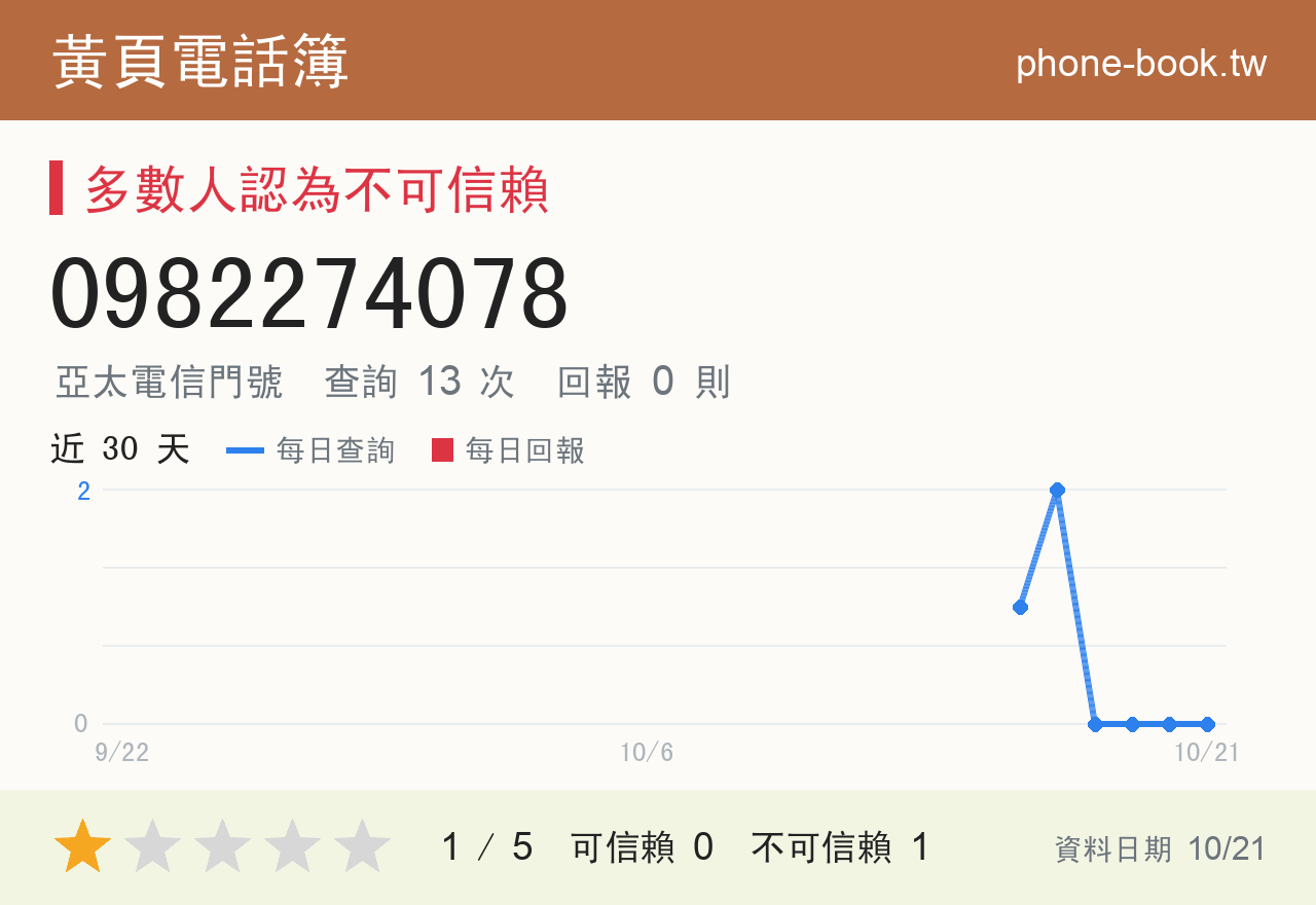0982274078 評分卡：查詢 13 次、網友回報 0 則