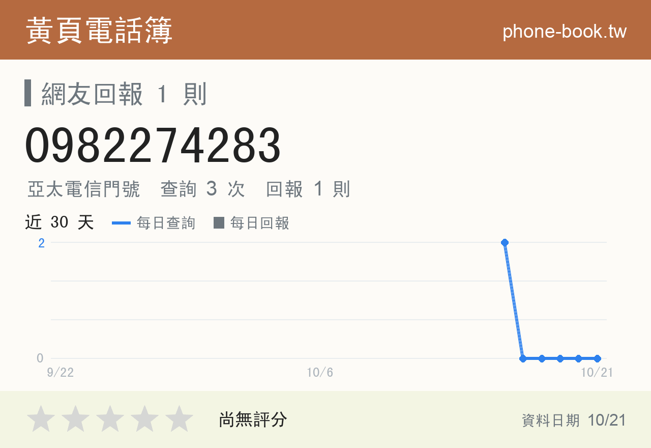 0982274283 評分卡：查詢 3 次、網友回報 1 則