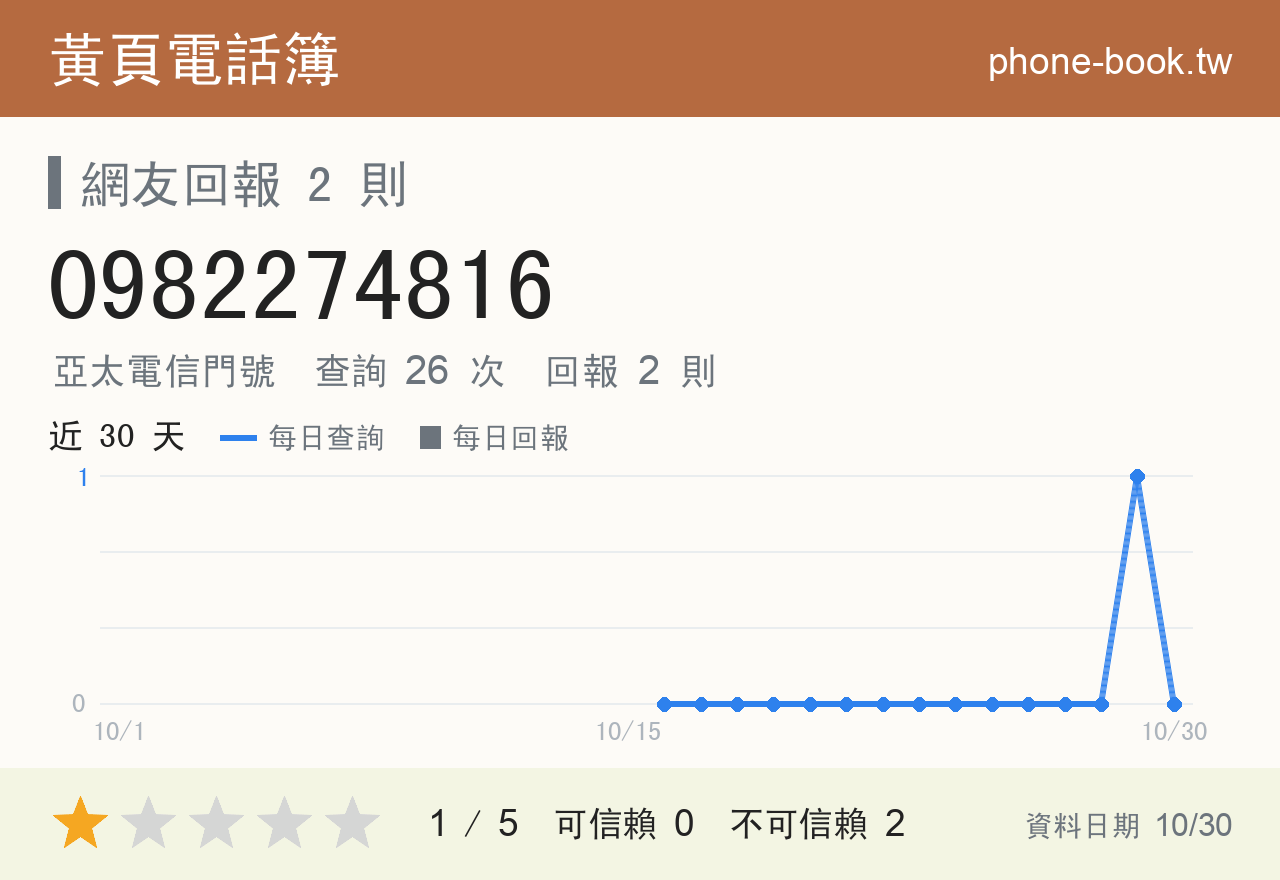 0982274816 評分卡：查詢 26 次、網友回報 2 則
