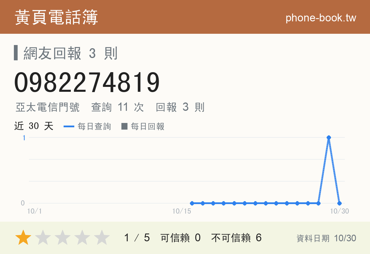 0982274819 評分卡：查詢 11 次、網友回報 3 則
