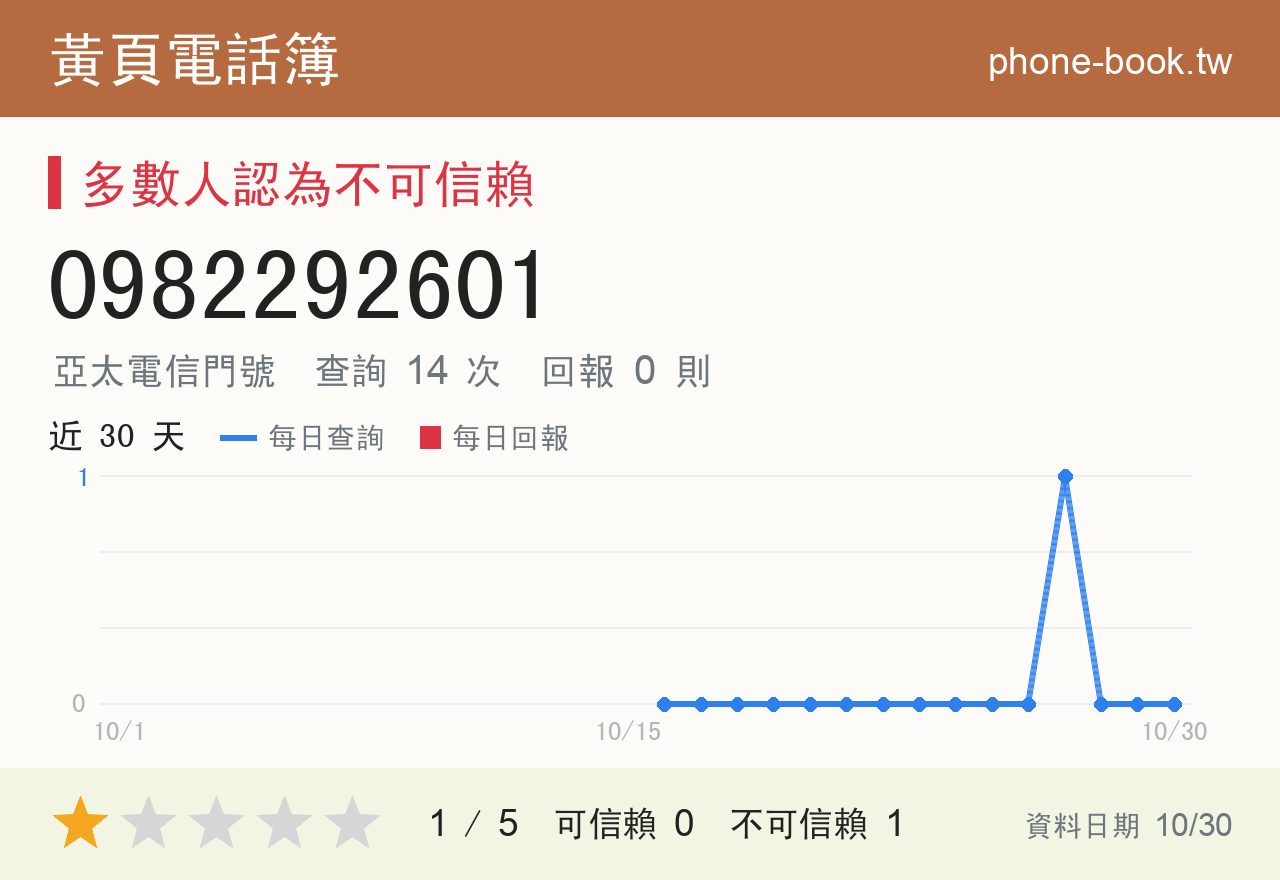 0982292601 評分卡：查詢 14 次、網友回報 0 則