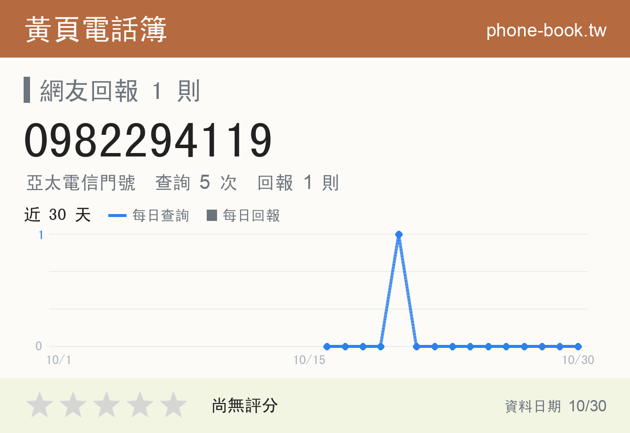0982294119 評分卡：查詢 5 次、網友回報 1 則