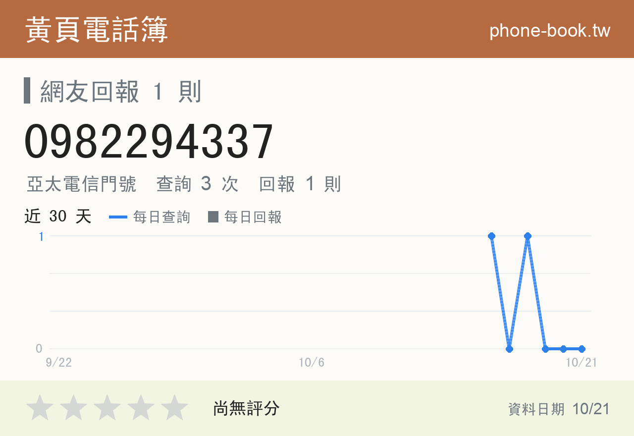 0982294337 評分卡：查詢 3 次、網友回報 1 則