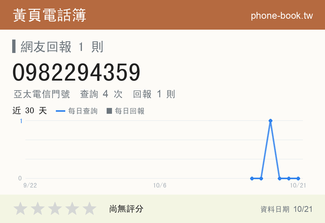 0982294359 評分卡：查詢 4 次、網友回報 1 則